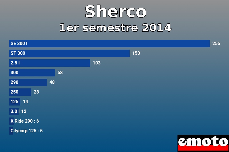 Les 10 Sherco les plus immatriculés en 1er semestre 2014 Les 10 Sherco les plus immatriculés en 1er semestre 2014