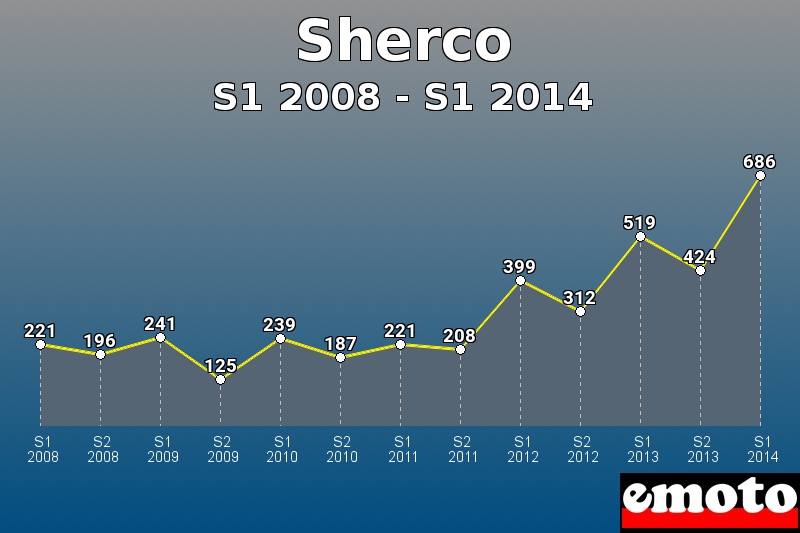 Sherco les plus immatriculés de S1 2008 à S1 2014 Sherco les plus immatriculés de S1 2008 à S1 2014