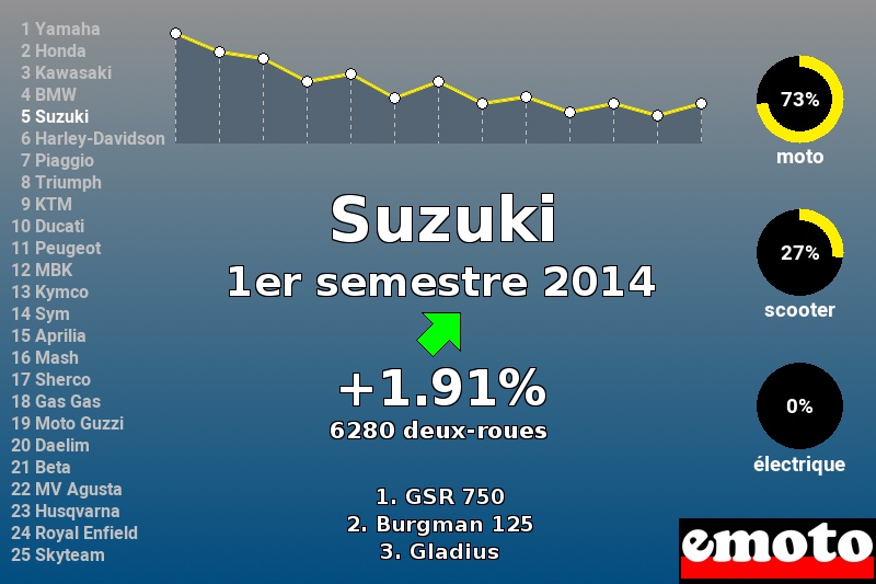 Immatriculations Suzuki en France au 1er semestre 2014 Immatriculations Suzuki en France au 1er semestre 2014