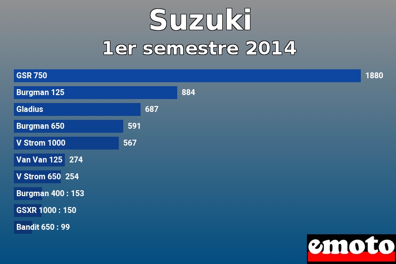 Les 10 Suzuki les plus immatriculés en 1er semestre 2014 Les 10 Suzuki les plus immatriculés en 1er semestre 2014