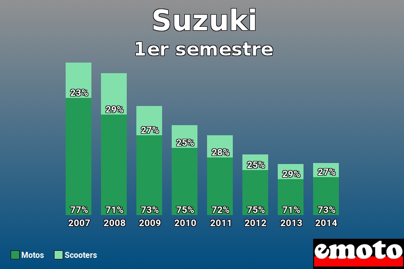 Répartition Motos Scooters Suzuki en 1er semestre 2014 Répartition Motos Scooters Suzuki en 1er semestre 2014
