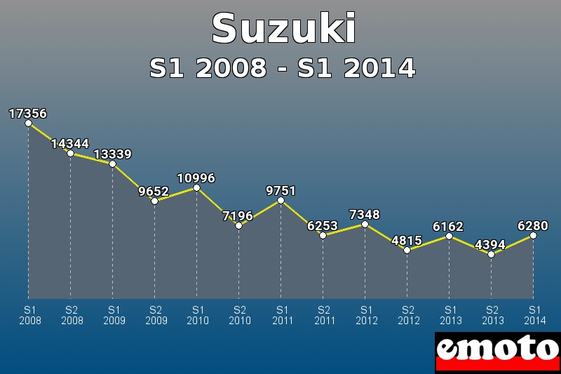Suzuki les plus immatriculés de S1 2008 à S1 2014 Suzuki les plus immatriculés de S1 2008 à S1 2014