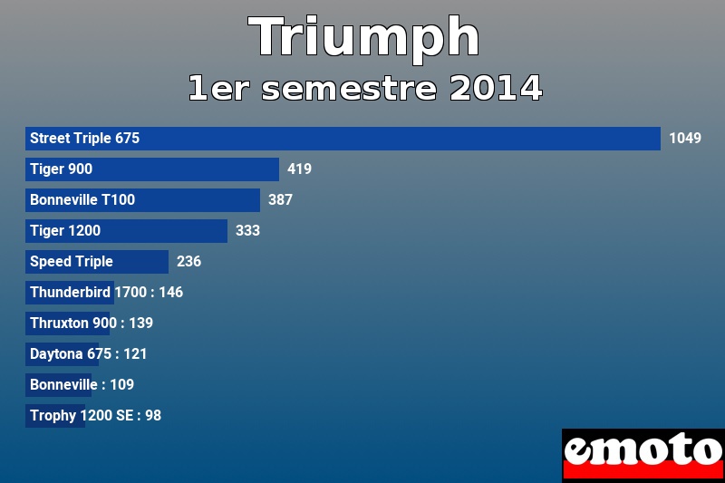 Les 10 Triumph les plus immatriculés en 1er semestre 2014 Les 10 Triumph les plus immatriculés en 1er semestre 2014