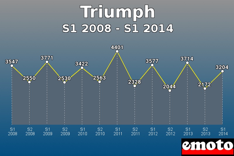 Triumph les plus immatriculés de S1 2008 à S1 2014 Triumph les plus immatriculés de S1 2008 à S1 2014