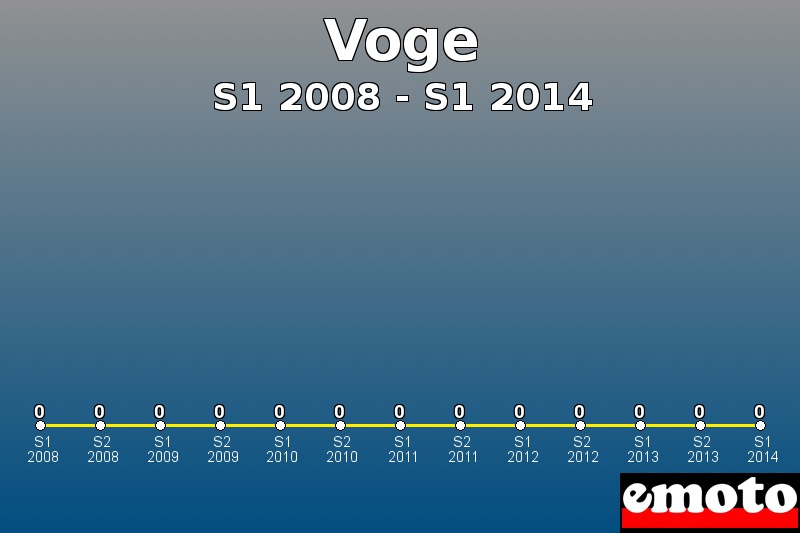 Voge les plus immatriculés de S1 2008 à S1 2014 Voge les plus immatriculés de S1 2008 à S1 2014