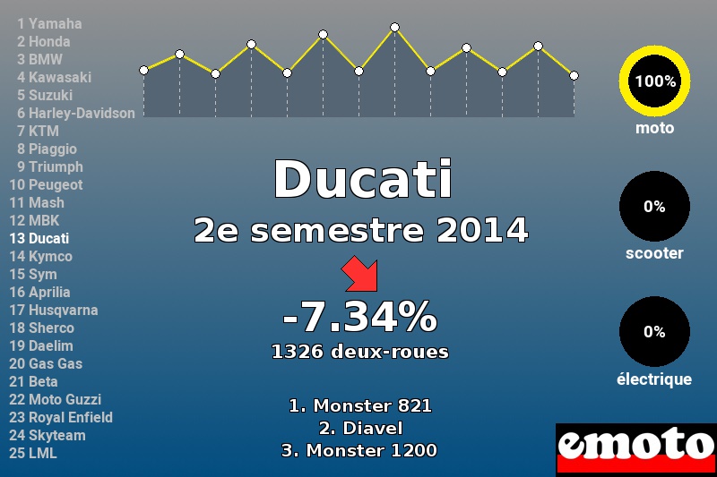 Immatriculations Ducati en France au 2e semestre 2014 Immatriculations Ducati en France au 2e semestre 2014