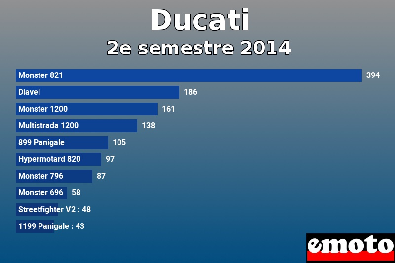 Les 10 Ducati les plus immatriculés en 2e semestre 2014 Les 10 Ducati les plus immatriculés en 2e semestre 2014
