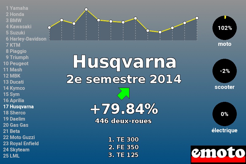 Immatriculations Husqvarna en France au 2e semestre 2014 Immatriculations Husqvarna en France au 2e semestre 2014