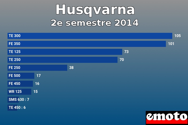 Les 10 Husqvarna les plus immatriculés en 2e semestre 2014 Les 10 Husqvarna les plus immatriculés en 2e semestre 2014