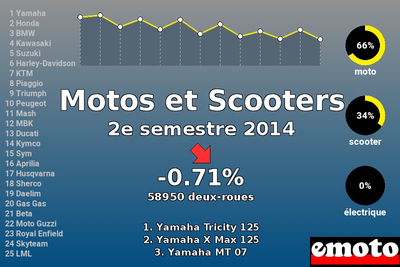 Immatriculations Motos et Scooters en France au 2e semestre 2014 Immatriculations Motos et Scooters en France au 2e semestre 2014