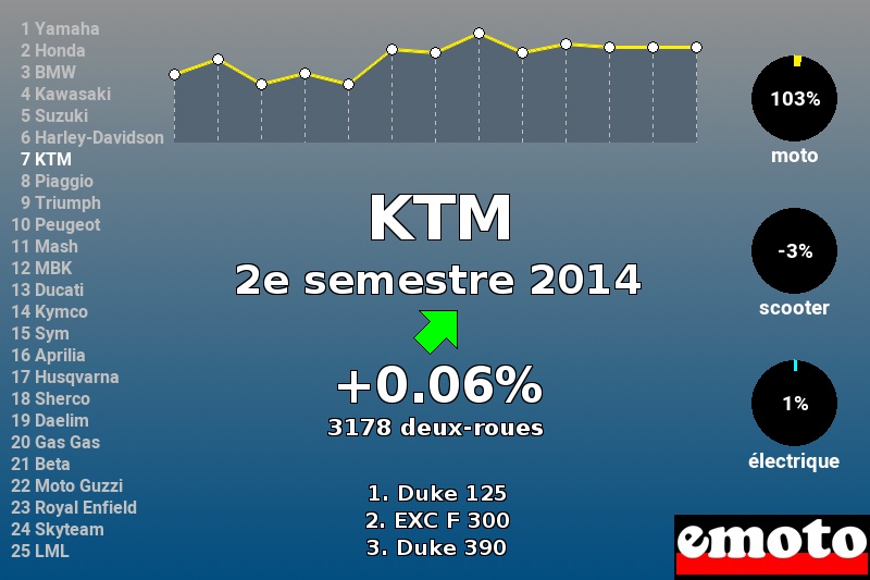 Immatriculations KTM en France au 2e semestre 2014 Immatriculations KTM en France au 2e semestre 2014