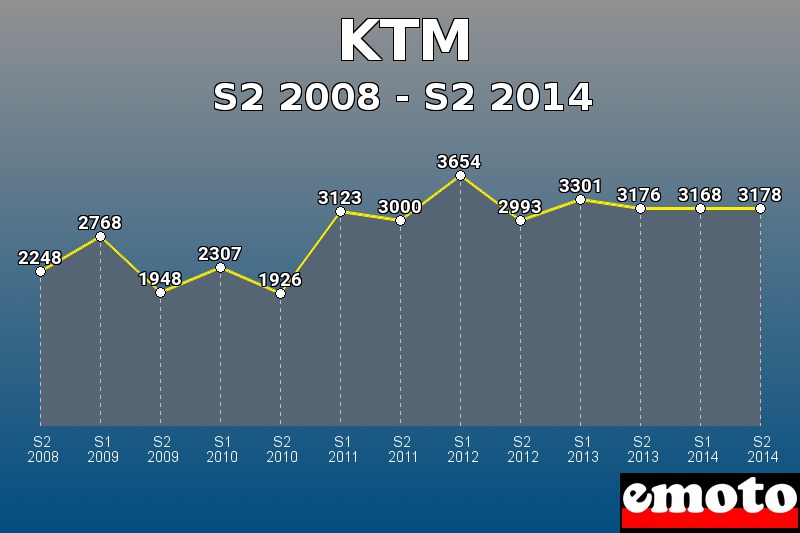 KTM les plus immatriculés de S2 2008 à S2 2014 KTM les plus immatriculés de S2 2008 à S2 2014