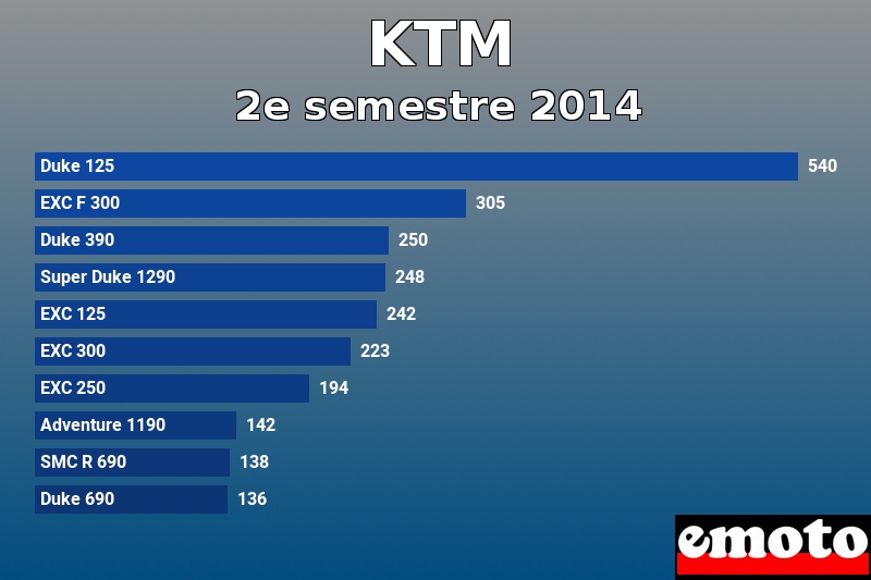 Les 10 KTM les plus immatriculés en 2e semestre 2014 Les 10 KTM les plus immatriculés en 2e semestre 2014
