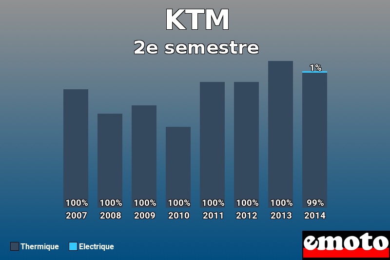 Répartition Thermique Electrique KTM en 2e semestre 2014 Répartition Thermique Electrique KTM en 2e semestre 2014