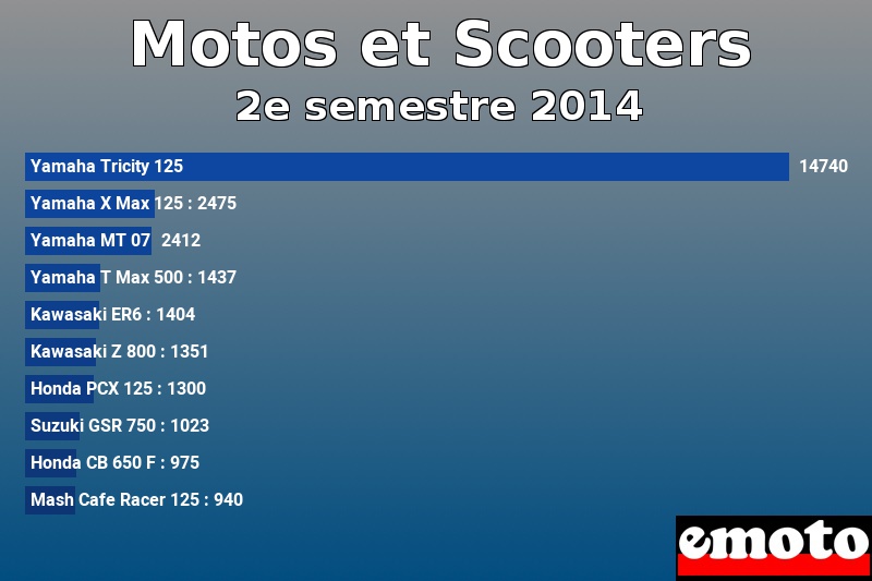 Les 10 Motos et Scooters les plus immatriculés en 2e semestre 2014 Les 10 Motos et Scooters les plus immatriculés en 2e semestre 2014
