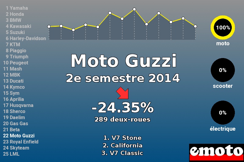 Immatriculations Moto Guzzi en France au 2e semestre 2014 Immatriculations Moto Guzzi en France au 2e semestre 2014