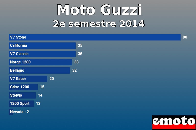 Les 10 Moto Guzzi les plus immatriculés en 2e semestre 2014 Les 10 Moto Guzzi les plus immatriculés en 2e semestre 2014