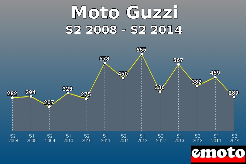 Moto Guzzi les plus immatriculés de S2 2008 à S2 2014 Moto Guzzi les plus immatriculés de S2 2008 à S2 2014