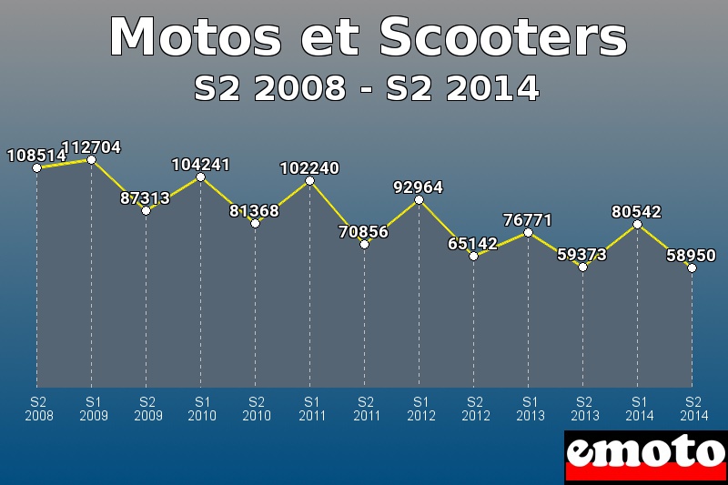Motos et Scooters les plus immatriculés de S2 2008 à S2 2014 Motos et Scooters les plus immatriculés de S2 2008 à S2 2014