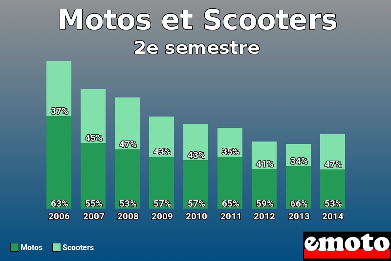 Répartition Motos Scooters Motos et Scooters en 2e semestre 2014 Répartition Motos Scooters Motos et Scooters en 2e semestre 2014