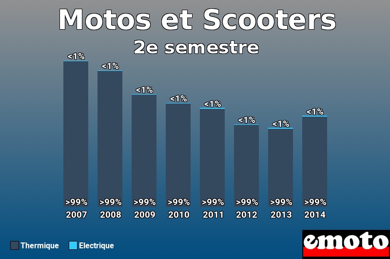 Répartition Thermique Electrique Motos et Scooters en 2e semestre 2014 Répartition Thermique Electrique Motos et Scooters en 2e semestre 2014