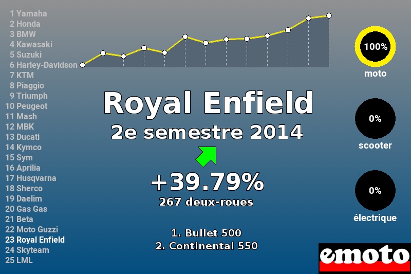 Immatriculations Royal Enfield en France au 2e semestre 2014 Immatriculations Royal Enfield en France au 2e semestre 2014