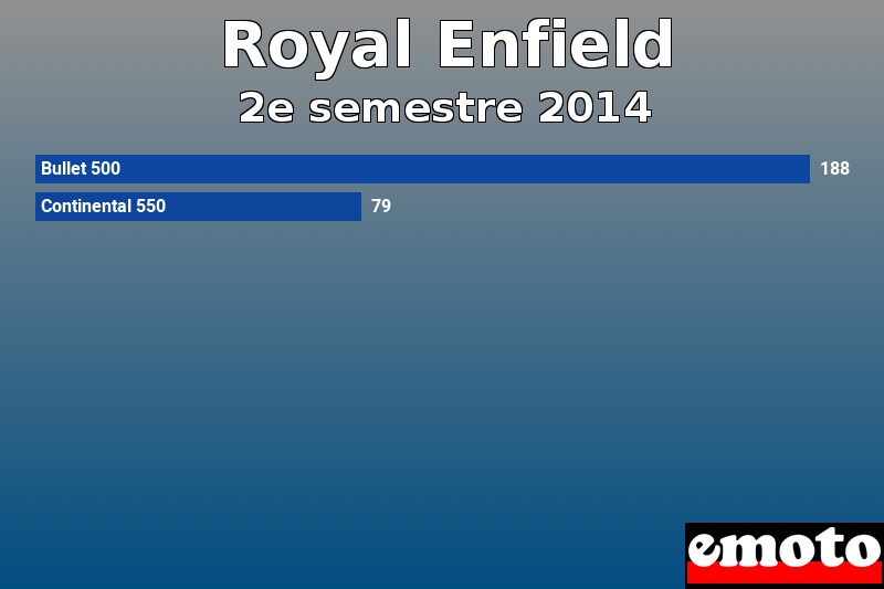 Les 2 Royal Enfield les plus immatriculés en 2e semestre 2014 Les 2 Royal Enfield les plus immatriculés en 2e semestre 2014