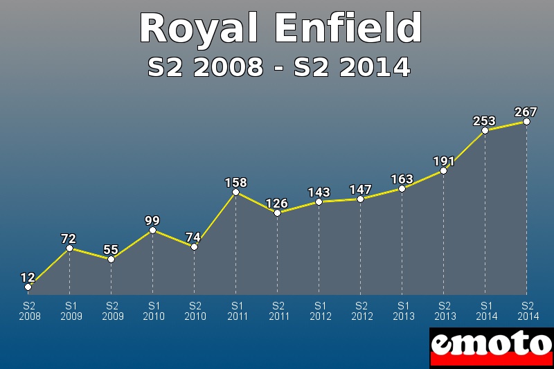 Royal Enfield les plus immatriculés de S2 2008 à S2 2014 Royal Enfield les plus immatriculés de S2 2008 à S2 2014
