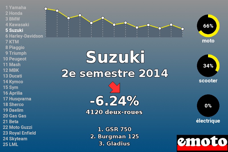 Immatriculations Suzuki en France au 2e semestre 2014 Immatriculations Suzuki en France au 2e semestre 2014