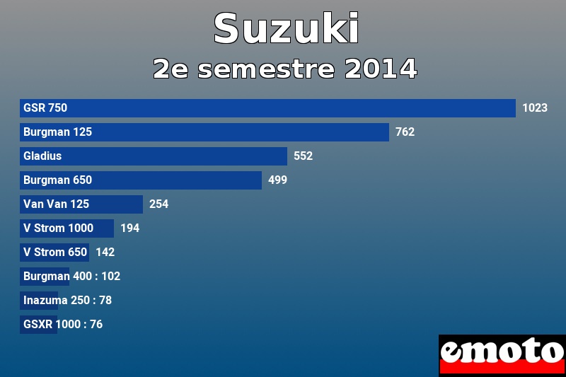 Les 10 Suzuki les plus immatriculés en 2e semestre 2014 Les 10 Suzuki les plus immatriculés en 2e semestre 2014