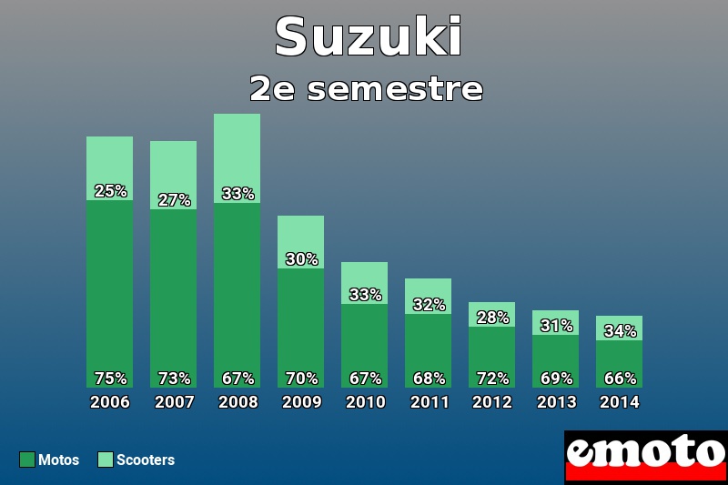 Répartition Motos Scooters Suzuki en 2e semestre 2014 Répartition Motos Scooters Suzuki en 2e semestre 2014