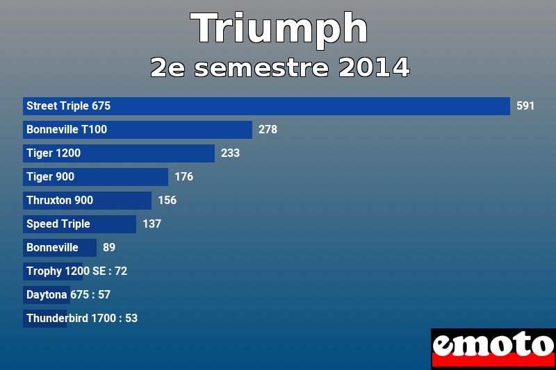 Les 10 Triumph les plus immatriculés en 2e semestre 2014 Les 10 Triumph les plus immatriculés en 2e semestre 2014