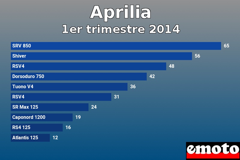 Les 10 Aprilia les plus immatriculés en 1er trimestre 2014 Les 10 Aprilia les plus immatriculés en 1er trimestre 2014
