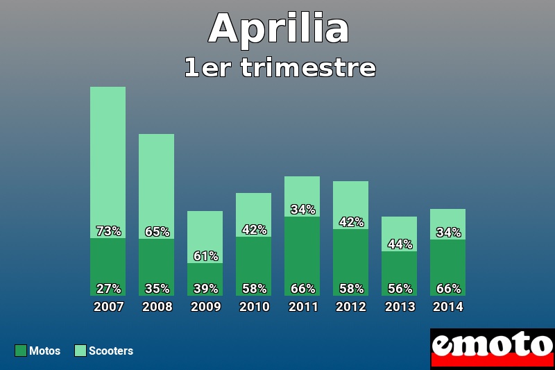 Répartition Motos Scooters Aprilia en 1er trimestre 2014 Répartition Motos Scooters Aprilia en 1er trimestre 2014