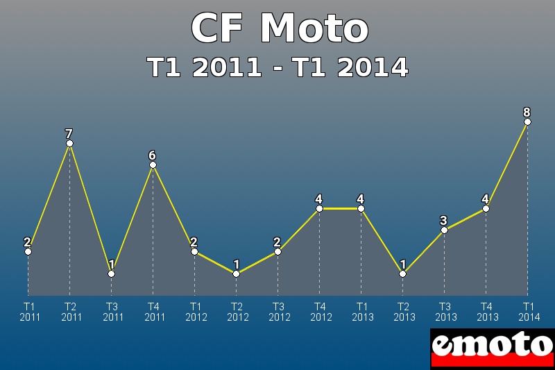 CF Moto les plus immatriculés de T1 2011 à T1 2014 CF Moto les plus immatriculés de T1 2011 à T1 2014