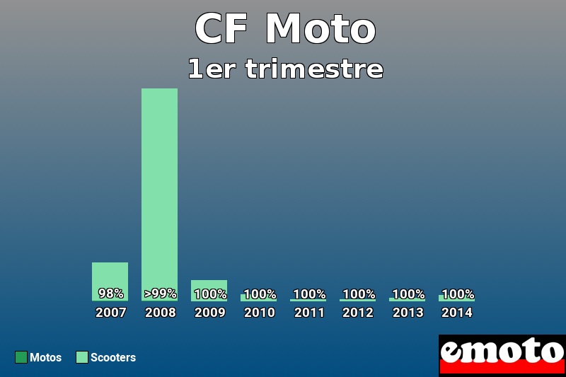 Répartition Motos Scooters CF Moto en 1er trimestre 2014 Répartition Motos Scooters CF Moto en 1er trimestre 2014
