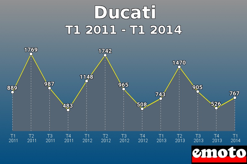 Ducati les plus immatriculés de T1 2011 à T1 2014 Ducati les plus immatriculés de T1 2011 à T1 2014