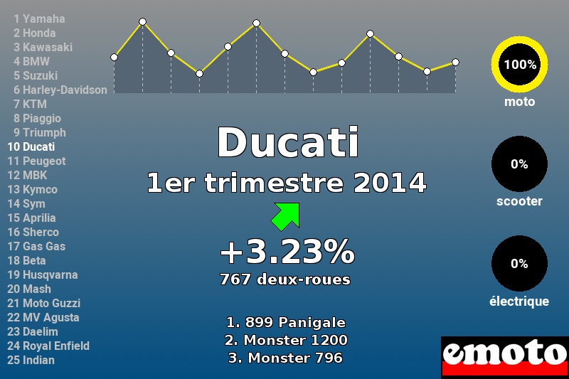 Immatriculations Ducati en France au 1er trimestre 2014 Immatriculations Ducati en France au 1er trimestre 2014