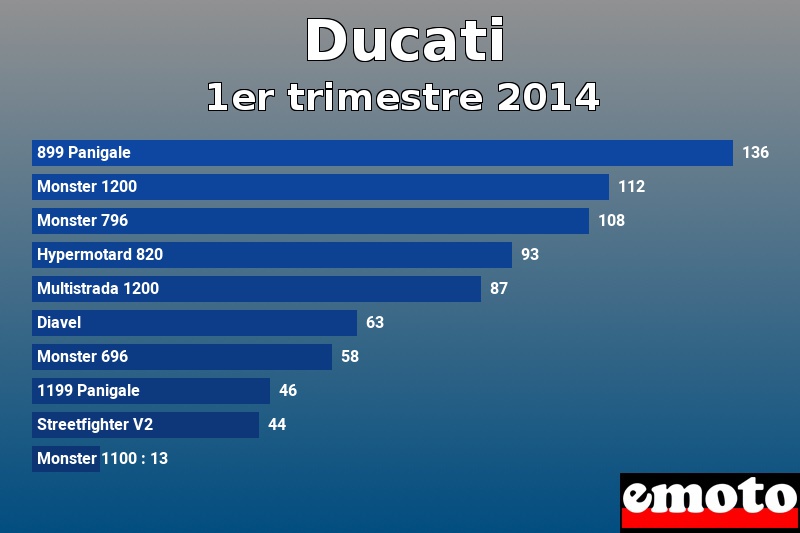 Les 10 Ducati les plus immatriculés en 1er trimestre 2014 Les 10 Ducati les plus immatriculés en 1er trimestre 2014