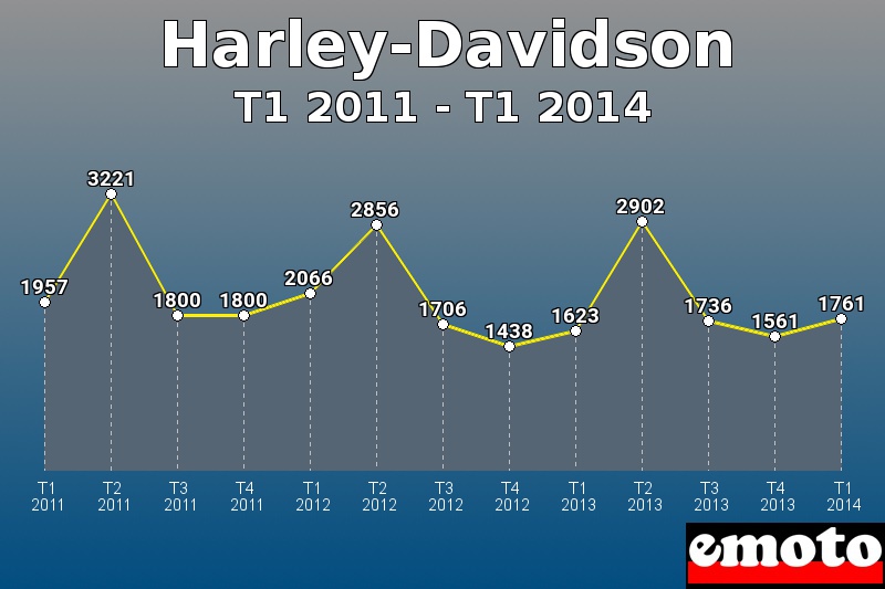 Harley-Davidson les plus immatriculés de T1 2011 à T1 2014 Harley-Davidson les plus immatriculés de T1 2011 à T1 2014