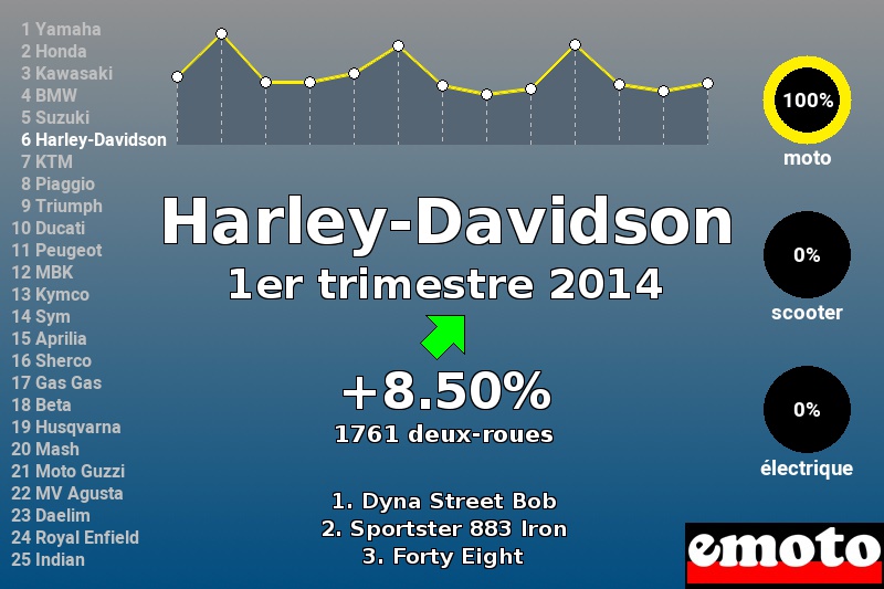 Immatriculations Harley-Davidson en France au 1er trimestre 2014 Immatriculations Harley-Davidson en France au 1er trimestre 2014