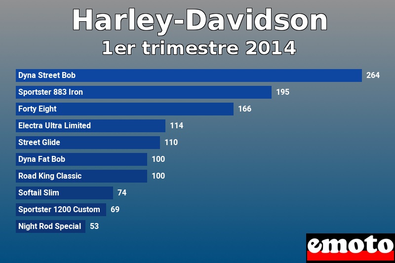 Les 10 Harley-Davidson les plus immatriculés en 1er trimestre 2014 Les 10 Harley-Davidson les plus immatriculés en 1er trimestre 2014