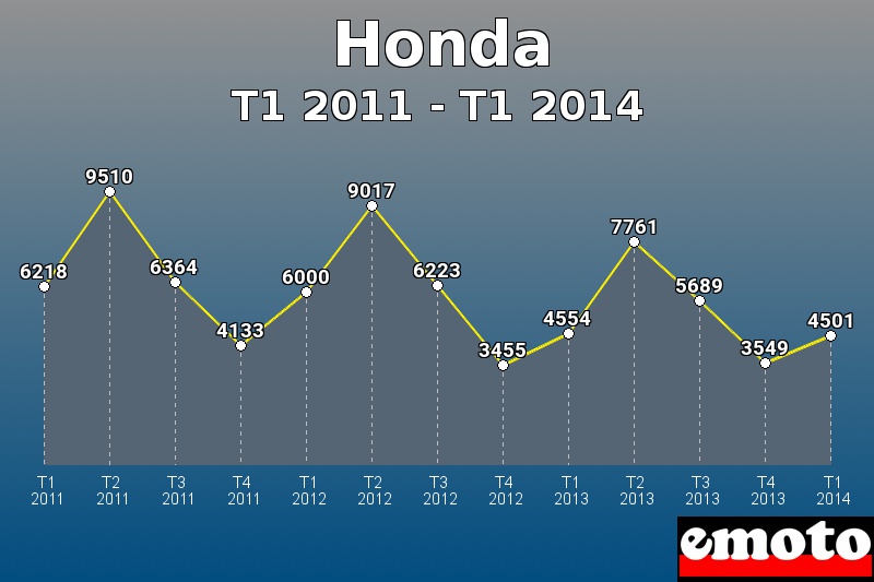 Honda les plus immatriculés de T1 2011 à T1 2014 Honda les plus immatriculés de T1 2011 à T1 2014