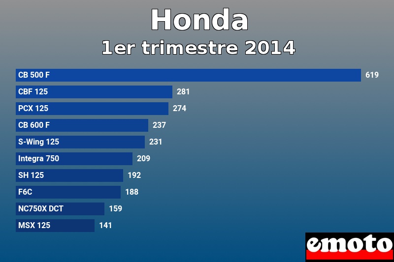 Les 10 Honda les plus immatriculés en 1er trimestre 2014 Les 10 Honda les plus immatriculés en 1er trimestre 2014