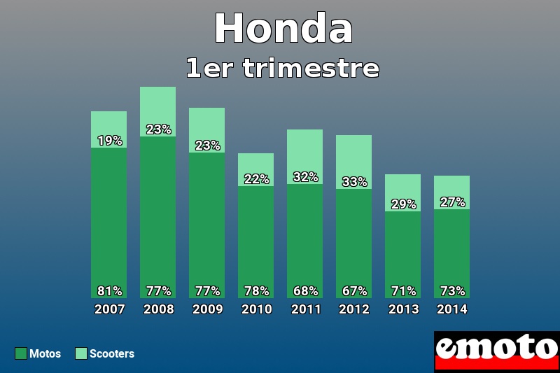 Répartition Motos Scooters Honda en 1er trimestre 2014 Répartition Motos Scooters Honda en 1er trimestre 2014
