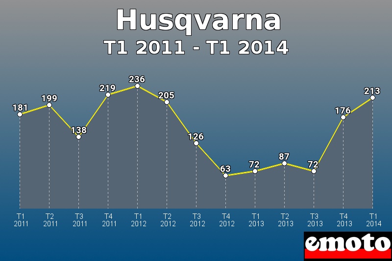 Husqvarna les plus immatriculés de T1 2011 à T1 2014 Husqvarna les plus immatriculés de T1 2011 à T1 2014