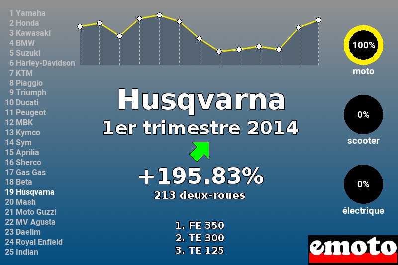 Immatriculations Husqvarna en France au 1er trimestre 2014 Immatriculations Husqvarna en France au 1er trimestre 2014