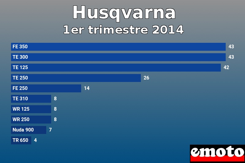 Les 10 Husqvarna les plus immatriculés en 1er trimestre 2014 Les 10 Husqvarna les plus immatriculés en 1er trimestre 2014