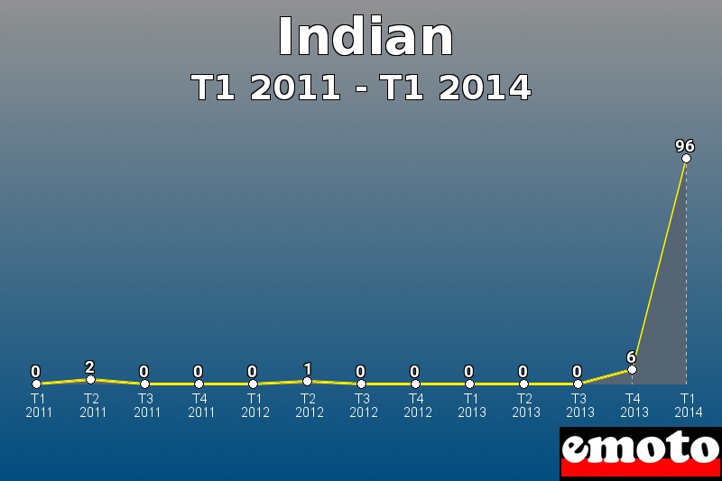 Indian les plus immatriculés de T1 2011 à T1 2014 Indian les plus immatriculés de T1 2011 à T1 2014