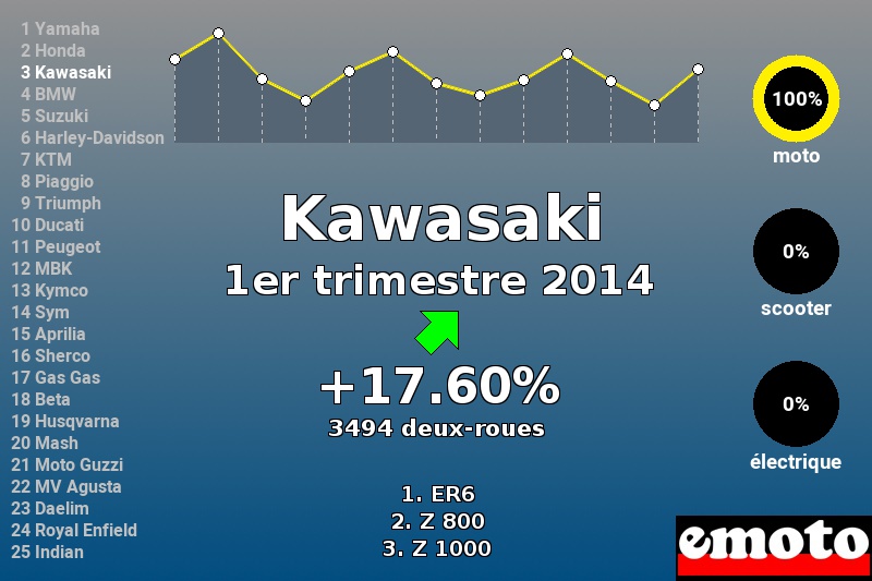 Immatriculations Kawasaki en France au 1er trimestre 2014 Immatriculations Kawasaki en France au 1er trimestre 2014